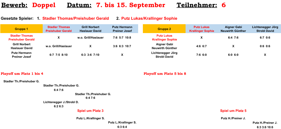Bewerb:    Doppel      Datum:   7. bis 15. September      Teilnehmer:   6    Gesetzte Spieler:   1.  Stadler Thomas/Preishuber Gerald      2.  Putz Lukas/Krallinger Sophie Gruppe 1 Stadler Thomas Preishuber Gerald Grill Norbert Haslauer David Putz Hermann Preiner Josef Gruppe 2 Putz Lukas Krallinger Sophie Aigner Gabi Neuwirth Günther Lichtenegger Jörg Strobl David Stadler Thomas Preishuber Gerald X w.o. Grill/Haslauer 7:6  5:7  10:8 Putz Lukas Krallinger Sophie X 6:4  7:6 6:7  0:6 Grill Norbert Haslauer David w.o. Grill/Haslauer X 3:6  6:3  10:7 Aigner Gabi Neuwirth Günther 4:6  6:7 X 0:6  0:6 Putz Hermann Preiner Josef 6:7  7:5  8:10 6:3  3:6  7:10 X Lichtenegger Jörg Strobl David 7:6  6:0 6:0  6:0 X Playoff um Platz 1 bis 4 Playoff um Platz 5 bis 8 Stadler Th./Preishuber G. Stadler Th./Preishuber G. 6:4 7:6 Stadler Th./Preishuber G. 6:4 7:6 Lichtenegger J./Strobl D. 6:2 6:3 Spiel um Platz 3 Spiel um Platz 5 Putz L./Krallinger S. Putz H./Preiner J. Putz L./Krallinger S. Putz H./Preiner J. 6:3 6:4 6:3 3:6 10:6